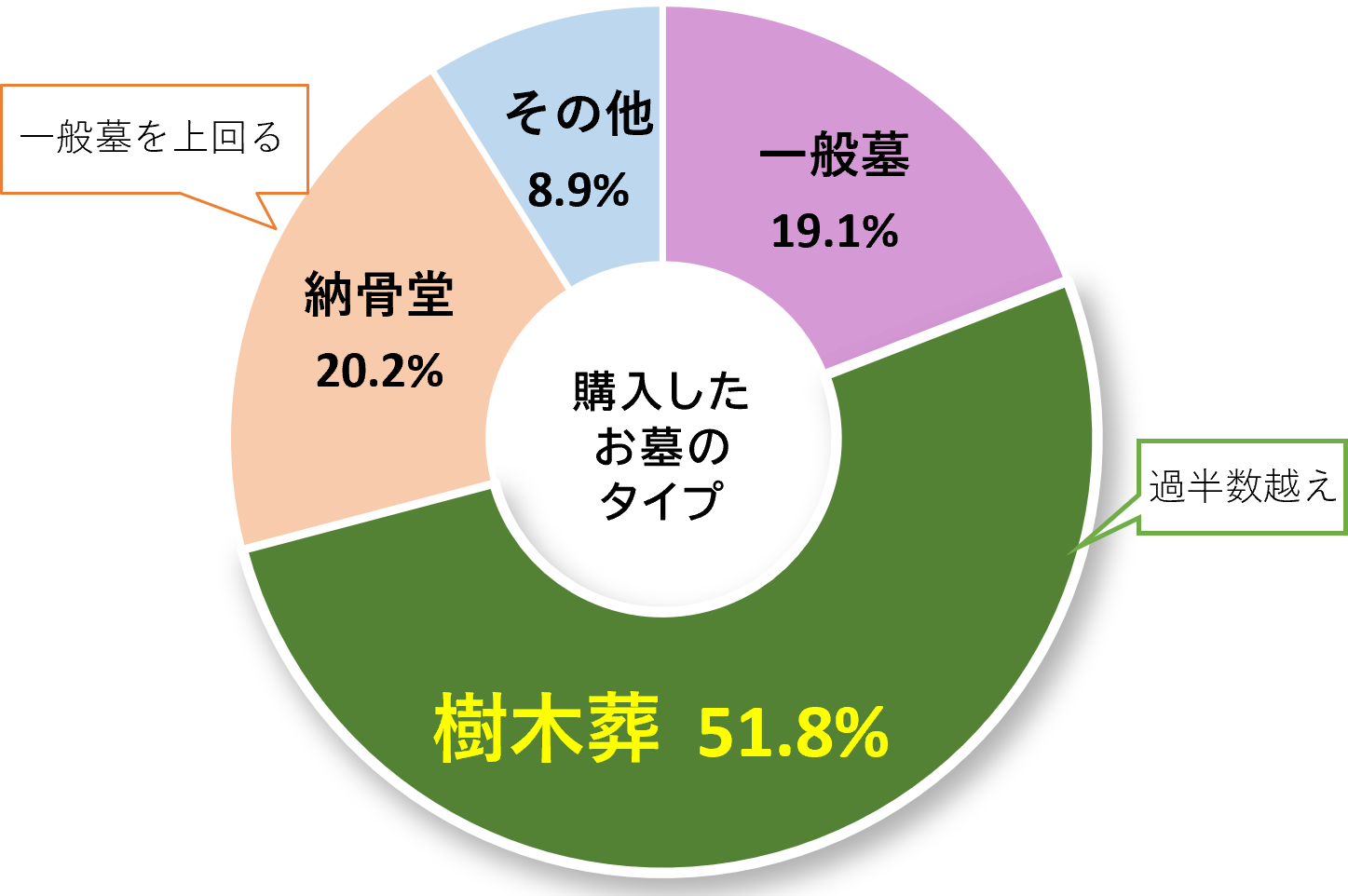 購入したお墓のタイプグラフ　一般墓19.1％　樹木墓51.8％　納骨堂20.2％　その他8.9％