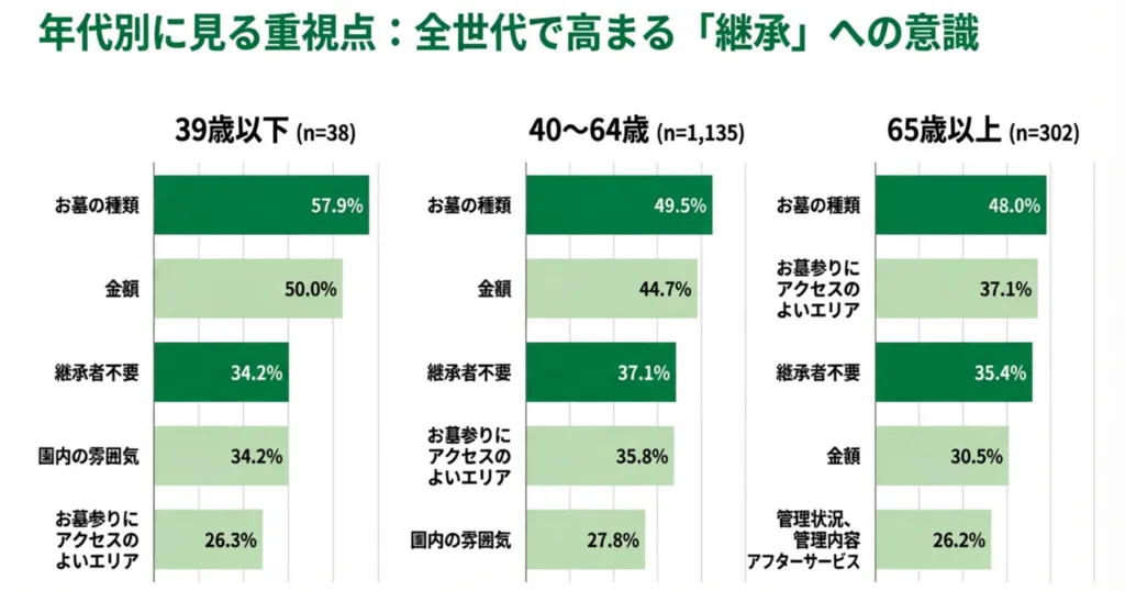 お墓選びの重要項目として、全世代が「継承しない」ことを挙げている。継承しないためのお墓の種類、管理体制を次いで検討している