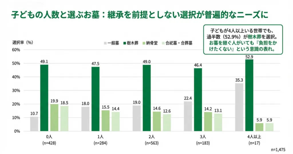 子どもの有無、人数の大小に関わらず「継承しない前提」のお墓選びが主流に