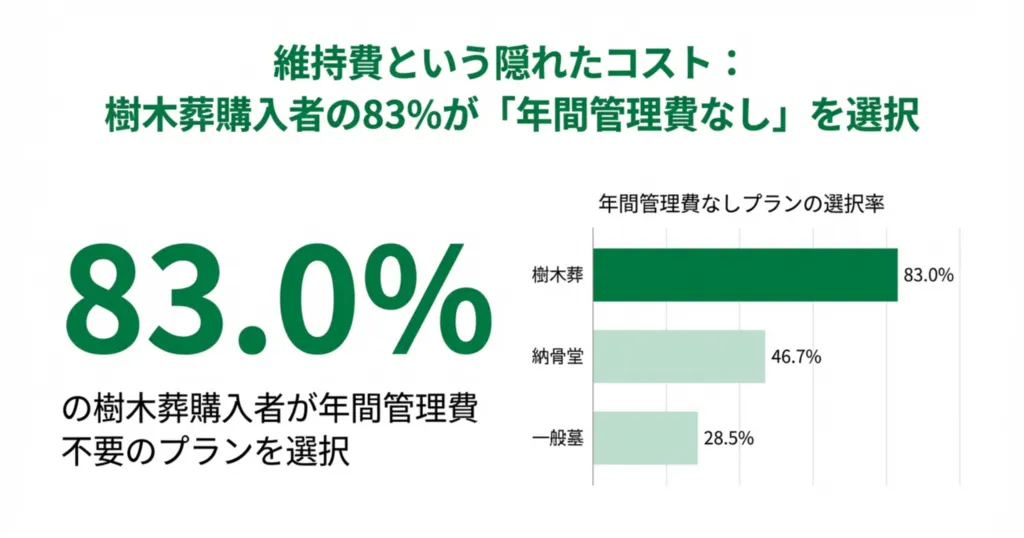 維持費という隠れたコストが継承時の負担に。約8割が年間管理がかからないプランを選択。