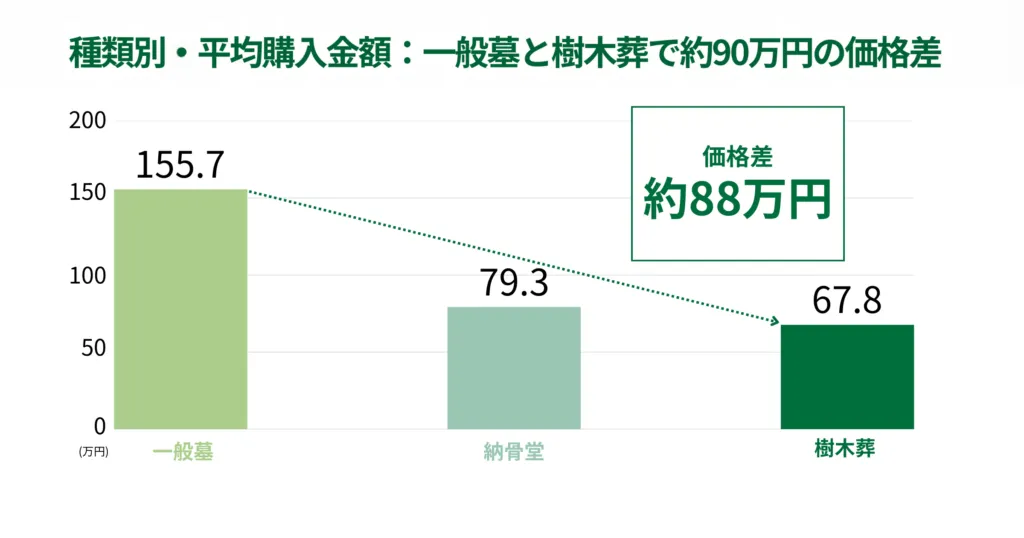 一般墓と比較して、樹木葬は平均約90万円前後の価格差がある。初期費用を抑え家族に少しでも残してあげたいという経済合理性で選ぶ方も増えている。