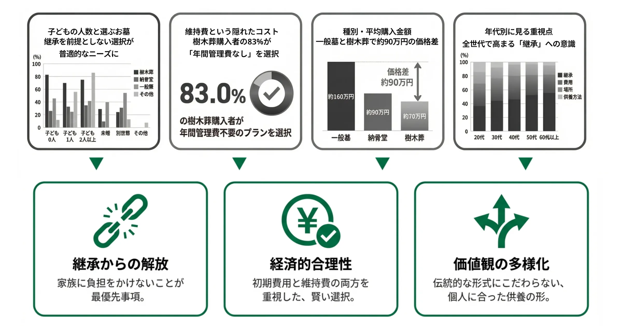 継承不要、経済的、お墓や供養に対する価値観の多様化などの現代人が抱えるニーズを、「樹木葬」が網羅的にカバー。だから選ばれている。樹木葬はまさに現代に即したお墓・供養。
