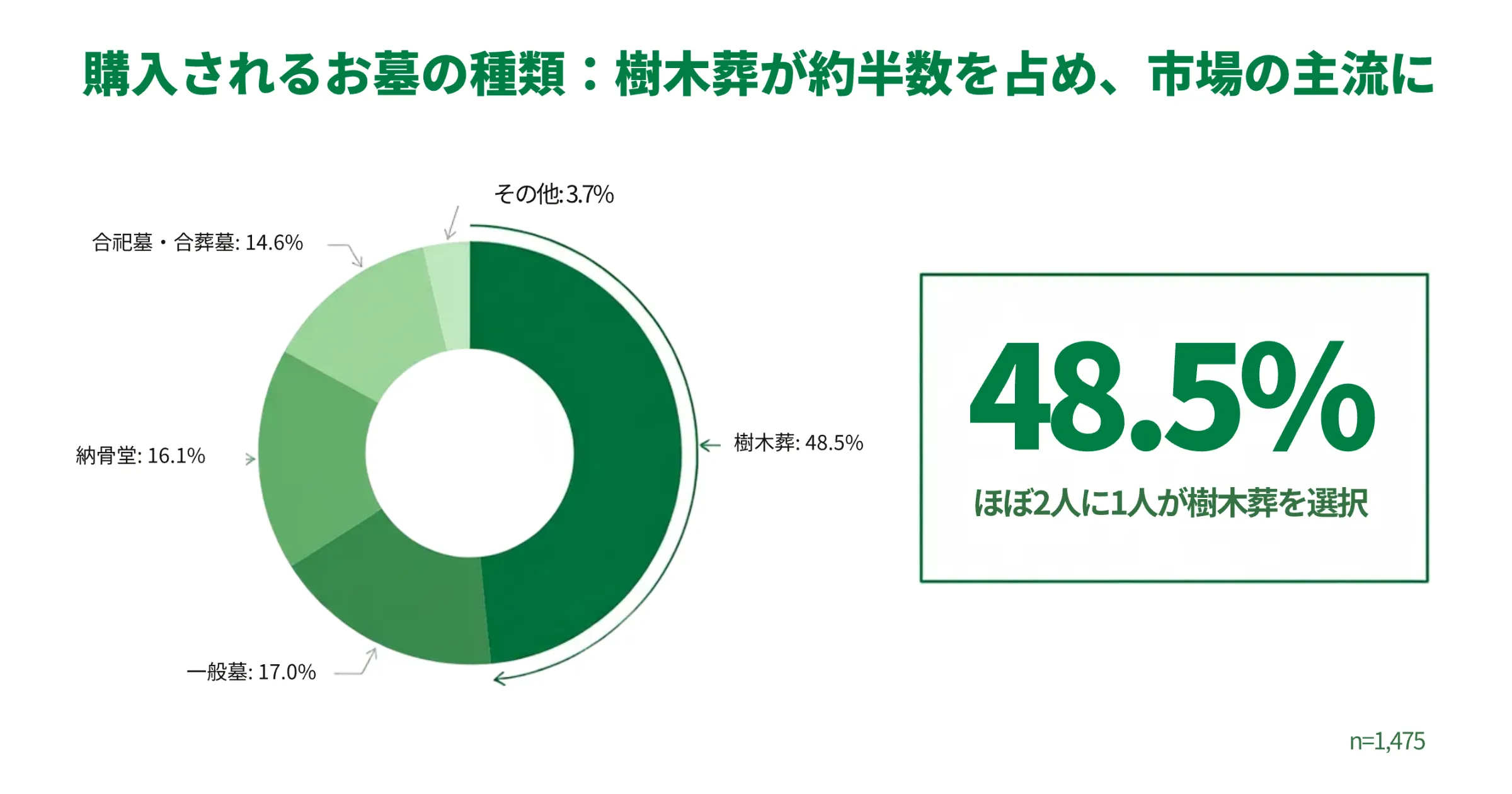 購入されるお墓の約半数（48.5%）を樹木葬が占め、市場の主流に